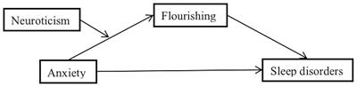 The effect of anxiety on sleep disorders in medical students: a moderated mediation model